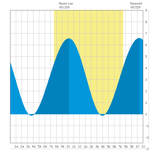 Roses Bluff tide chart for Sunday, March 14, 2021