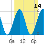 Roses Bluff tide chart for Sunday, March 14, 2021