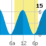 Roses Bluff tide chart for Monday, March 15, 2021