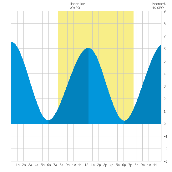 Roses Bluff tide chart for Tuesday, March 16, 2021