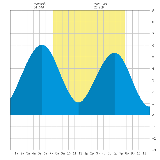 Roses Bluff tide chart for Tuesday, March 23, 2021