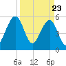 Roses Bluff tide chart for Tuesday, March 23, 2021