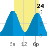 Roses Bluff tide chart for Wednesday, March 24, 2021
