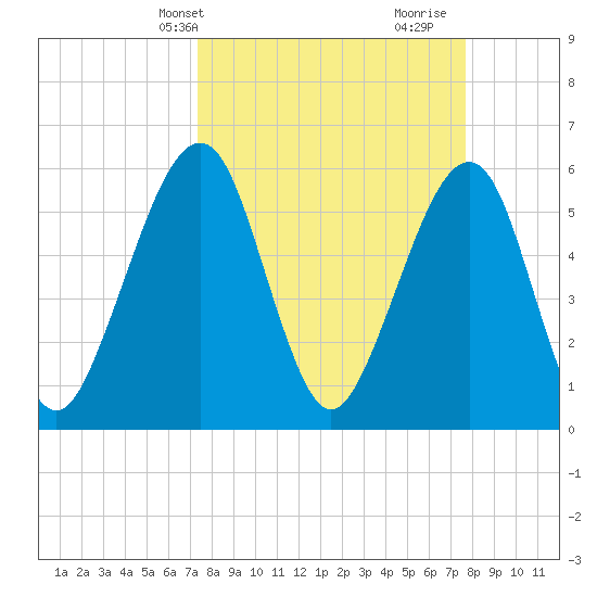 Roses Bluff tide chart for Thursday, March 25, 2021