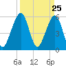Roses Bluff tide chart for Thursday, March 25, 2021