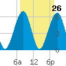 Roses Bluff tide chart for Friday, March 26, 2021