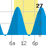 Roses Bluff tide chart for Saturday, March 27, 2021