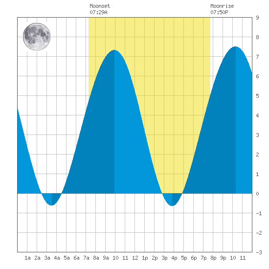 Roses Bluff tide chart for Sunday, March 28, 2021