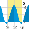 Roses Bluff tide chart for Tuesday, March 2, 2021
