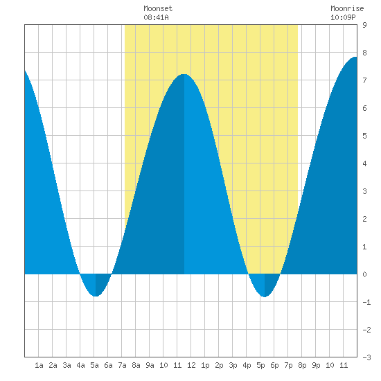 Roses Bluff tide chart for Tuesday, March 30, 2021