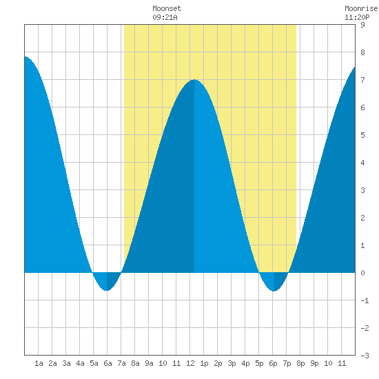 Roses Bluff tide chart for Wednesday, March 31, 2021
