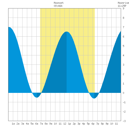 Roses Bluff tide chart for Wednesday, March 3, 2021