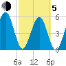Roses Bluff tide chart for Friday, March 5, 2021