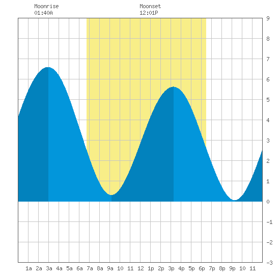 Roses Bluff tide chart for Saturday, March 6, 2021