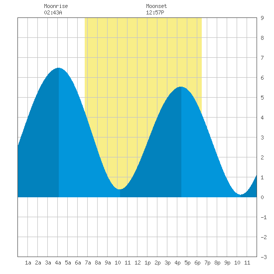 Roses Bluff tide chart for Sunday, March 7, 2021