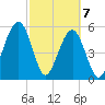 Roses Bluff tide chart for Sunday, March 7, 2021