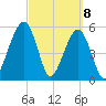 Roses Bluff tide chart for Monday, March 8, 2021