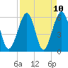 Roses Bluff tide chart for Saturday, April 10, 2021