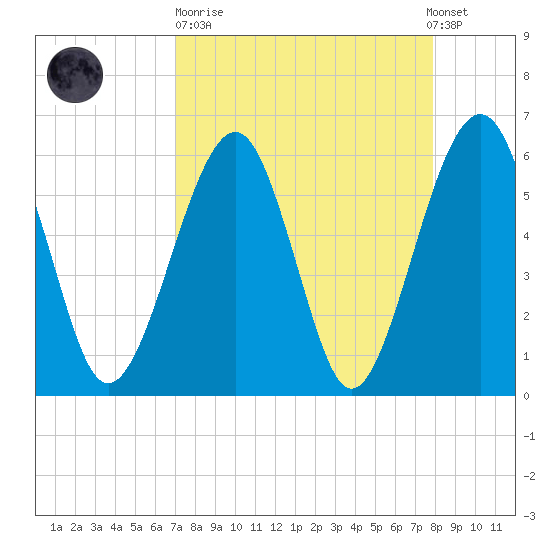 Roses Bluff tide chart for Sunday, April 11, 2021