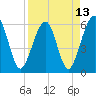 Roses Bluff tide chart for Tuesday, April 13, 2021