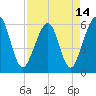 Roses Bluff tide chart for Wednesday, April 14, 2021