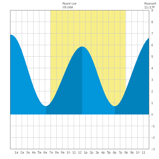 Roses Bluff tide chart for Thursday, April 15, 2021