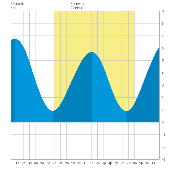 Roses Bluff tide chart for Friday, April 16, 2021
