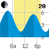 Roses Bluff tide chart for Tuesday, April 20, 2021