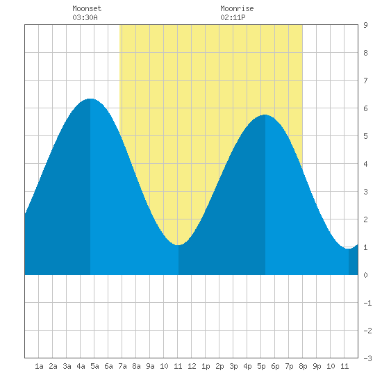 Roses Bluff tide chart for Wednesday, April 21, 2021