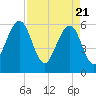 Roses Bluff tide chart for Wednesday, April 21, 2021