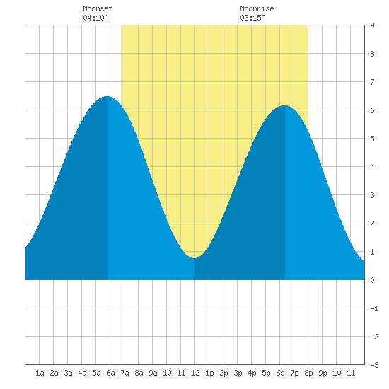Roses Bluff tide chart for Thursday, April 22, 2021