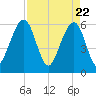 Roses Bluff tide chart for Thursday, April 22, 2021