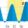 Roses Bluff tide chart for Tuesday, April 27, 2021