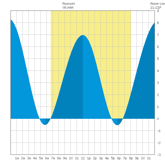 Roses Bluff tide chart for Thursday, April 29, 2021
