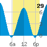 Roses Bluff tide chart for Thursday, April 29, 2021