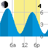 Roses Bluff tide chart for Sunday, April 4, 2021