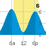 Roses Bluff tide chart for Tuesday, April 6, 2021