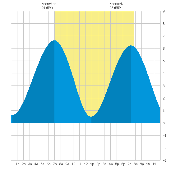Roses Bluff tide chart for Wednesday, April 7, 2021
