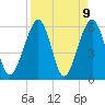 Roses Bluff tide chart for Friday, April 9, 2021