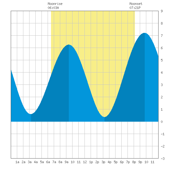 Roses Bluff tide chart for Monday, May 10, 2021