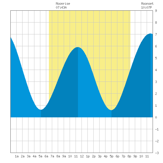 Roses Bluff tide chart for Thursday, May 13, 2021