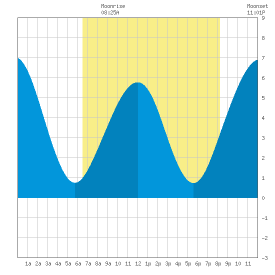 Roses Bluff tide chart for Friday, May 14, 2021