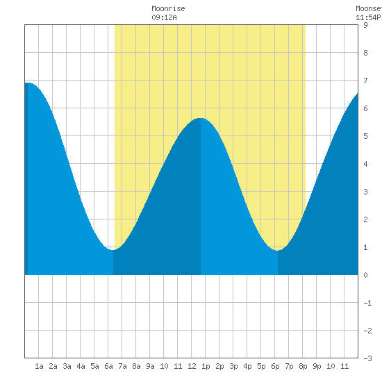 Roses Bluff tide chart for Saturday, May 15, 2021