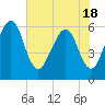 Roses Bluff tide chart for Tuesday, May 18, 2021