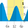 Roses Bluff tide chart for Saturday, May 1, 2021