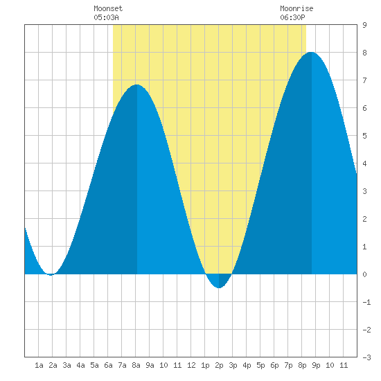 Roses Bluff tide chart for Monday, May 24, 2021