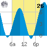 Roses Bluff tide chart for Wednesday, May 26, 2021