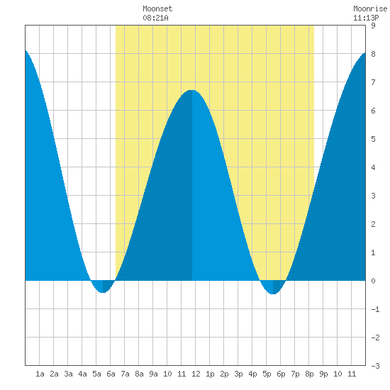 Roses Bluff tide chart for Friday, May 28, 2021