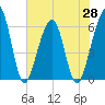 Roses Bluff tide chart for Friday, May 28, 2021