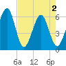 Roses Bluff tide chart for Sunday, May 2, 2021